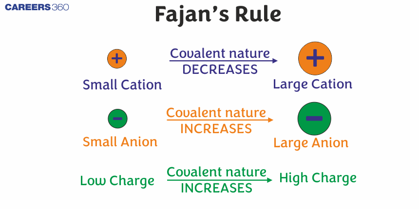 Fajan’s Rule